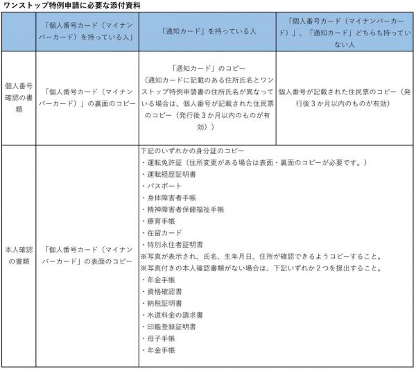 ワンストップ特例申請に必要な添付資料