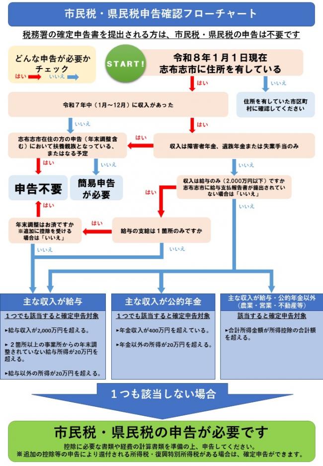 市民税・県民税申告確認フローチャート