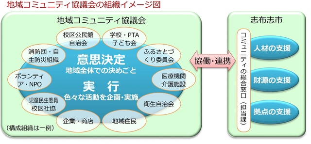 地域コミュニティ協議会イメージ図