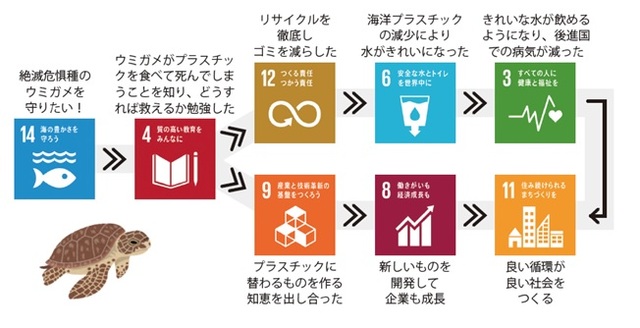 SDGs循環を表す画像
