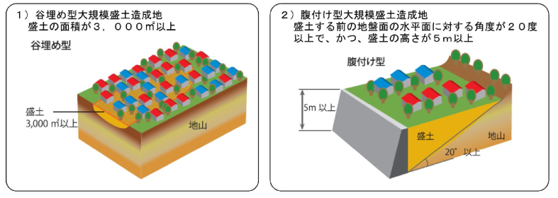 大規模盛土造成の2つの定義を説明する画像です