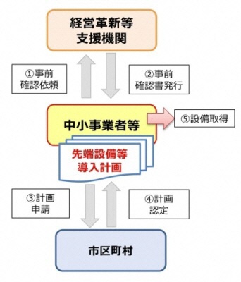 申請のイメージ図