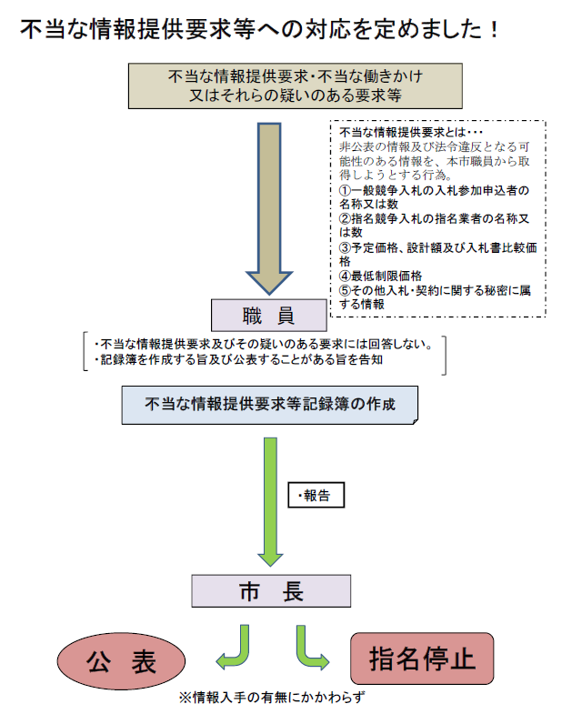 不当要求フロー