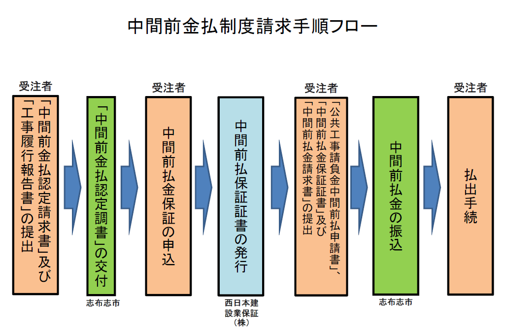 中間前金払フロー図