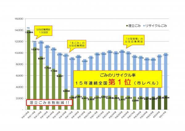 ごみ分別量の推移