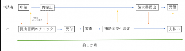 東京圏移住支援事業補助金申請のフロー