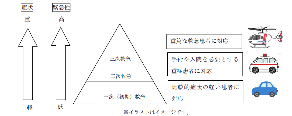 救急医療イメージ図