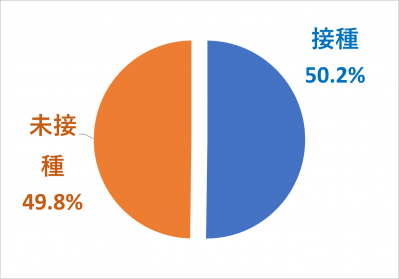 令和5年9月22日時点の接種率