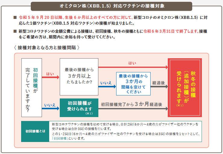 新型コロナウイルスXBB対応ワクチンの接種対象者表