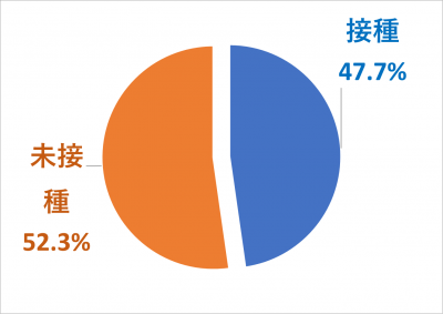 令和6年3月31日時点の接種率