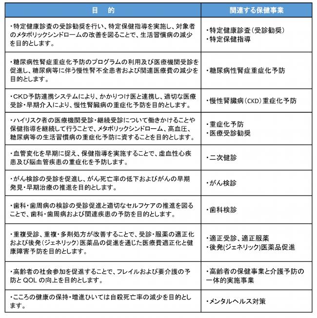 保健事業と目的