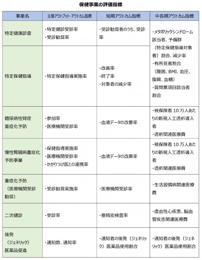 保健事業の評価指標