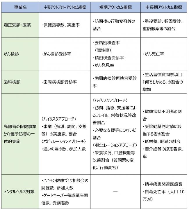 保健事業と評価指標⑵