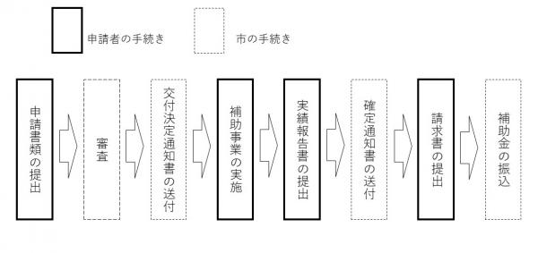 申請の流れの図