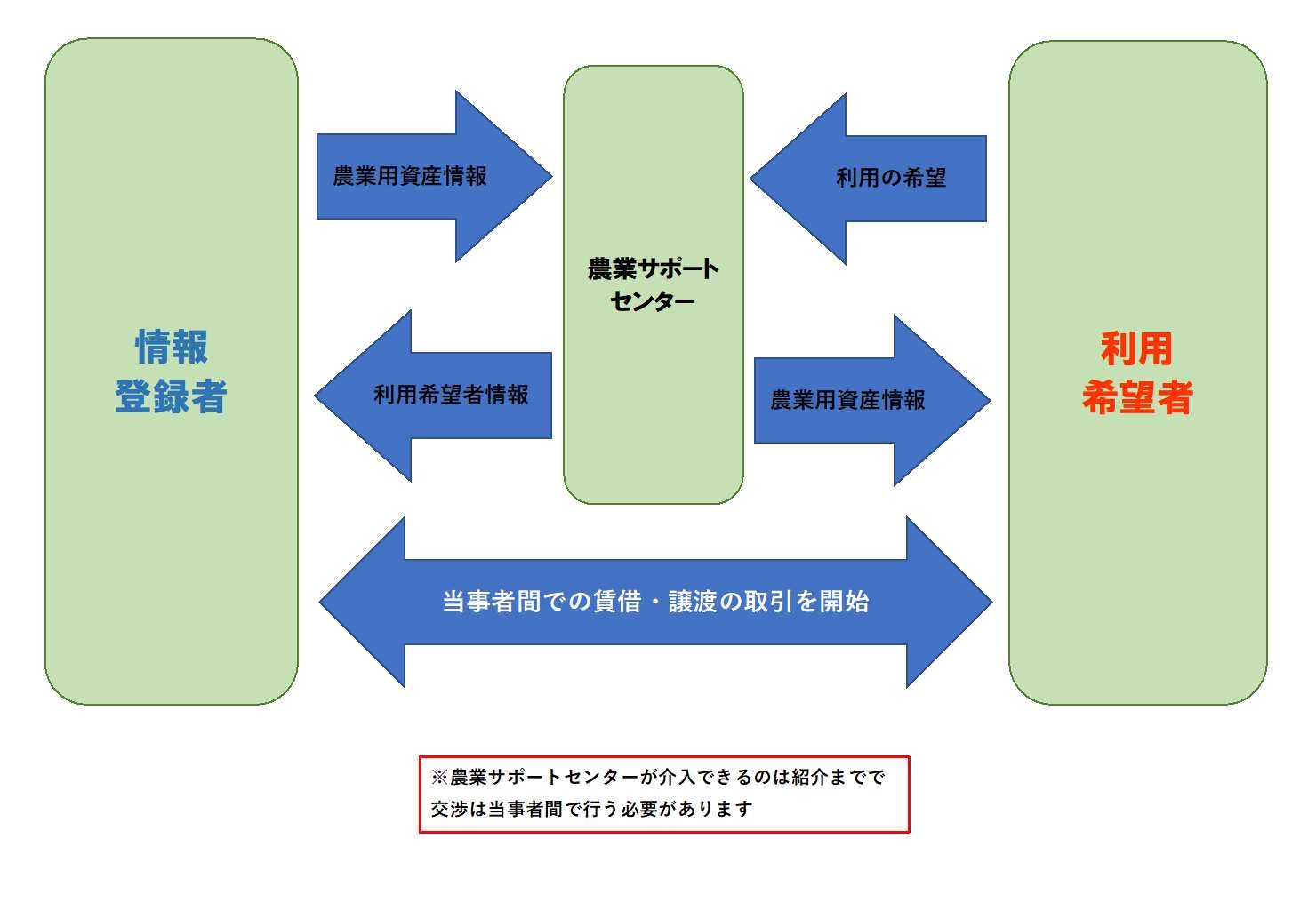 農業用資産バンク利用のフローチャート