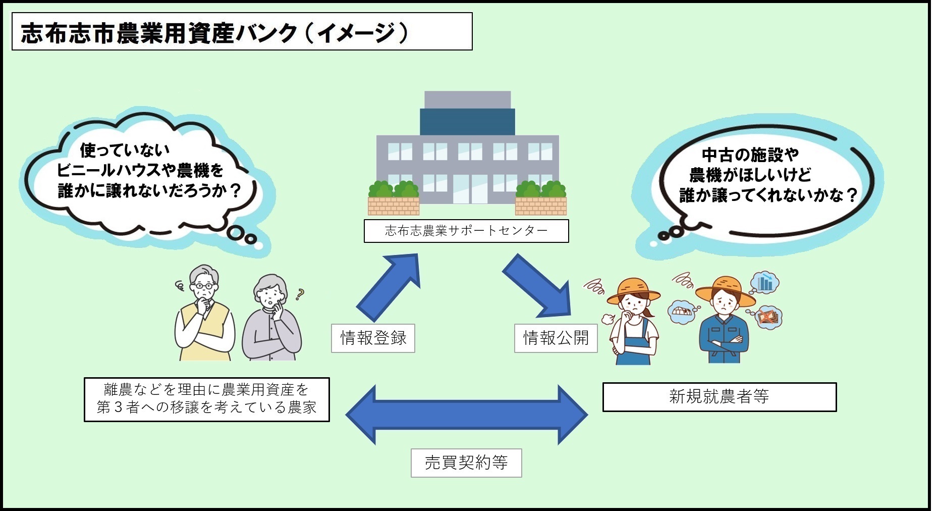 農業用資産バンクイメージ図