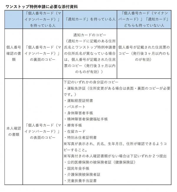 ワンストップ特例申請に必要な添付書類