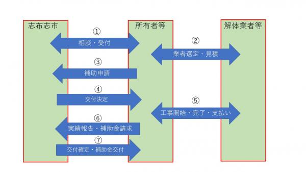 事業のながれ