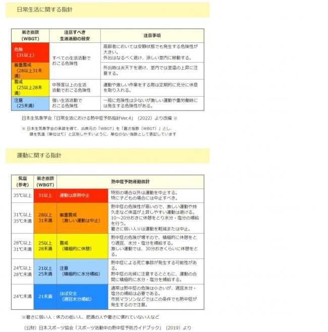 暑さ指数（指針）