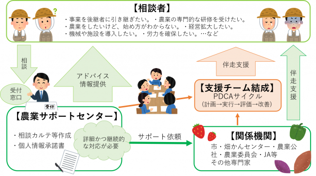 《 志布志市農業サポートセンターでの流れ 》