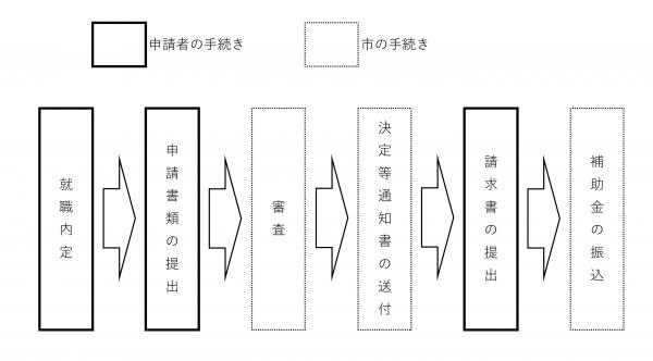 申請手続きの流れ